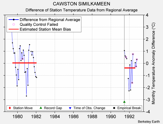 CAWSTON SIMILKAMEEN difference from regional expectation