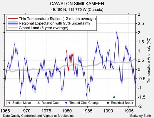 CAWSTON SIMILKAMEEN comparison to regional expectation