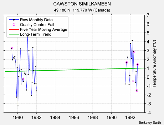 CAWSTON SIMILKAMEEN Raw Mean Temperature