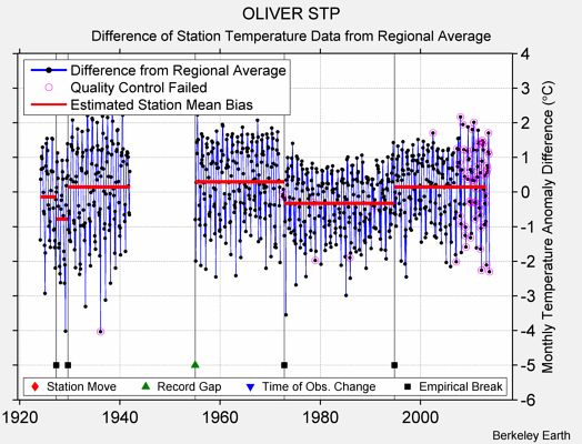 OLIVER STP difference from regional expectation