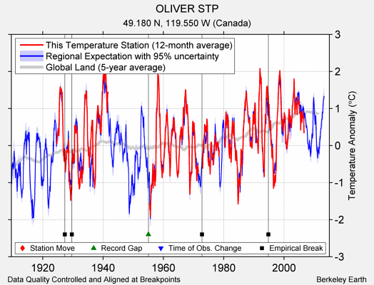 OLIVER STP comparison to regional expectation