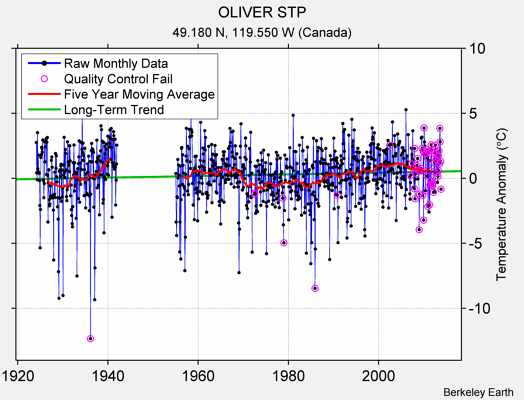 OLIVER STP Raw Mean Temperature