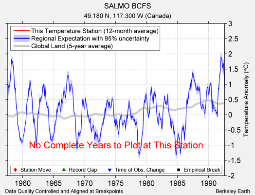 SALMO BCFS comparison to regional expectation