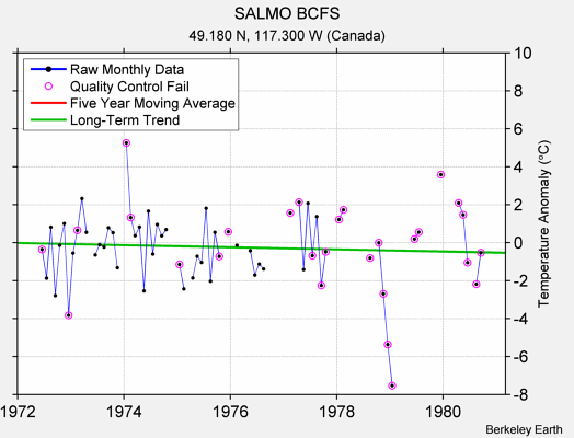 SALMO BCFS Raw Mean Temperature