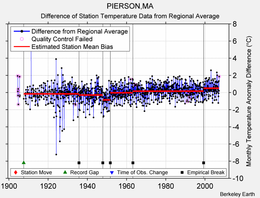 PIERSON,MA difference from regional expectation