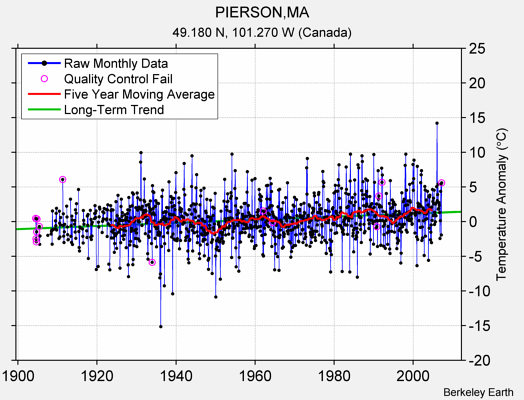 PIERSON,MA Raw Mean Temperature