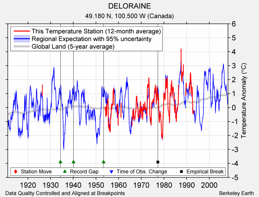 DELORAINE comparison to regional expectation