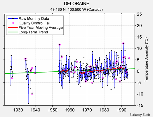 DELORAINE Raw Mean Temperature