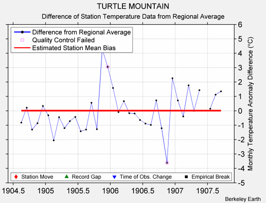 TURTLE MOUNTAIN difference from regional expectation