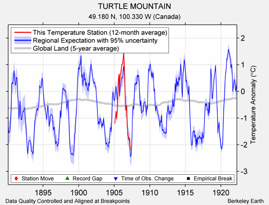 TURTLE MOUNTAIN comparison to regional expectation