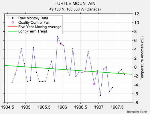 TURTLE MOUNTAIN Raw Mean Temperature