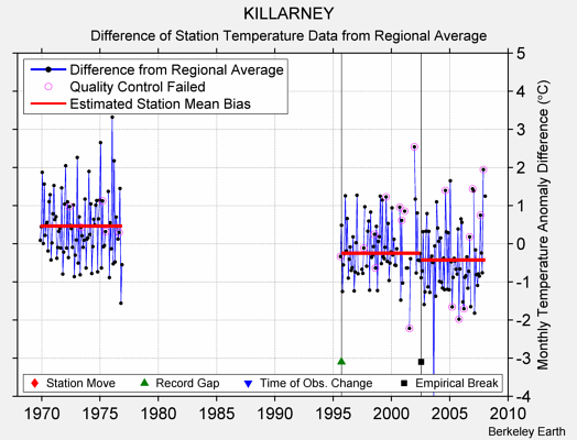 KILLARNEY difference from regional expectation