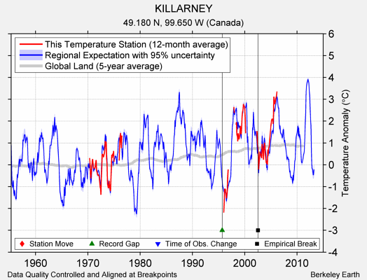 KILLARNEY comparison to regional expectation