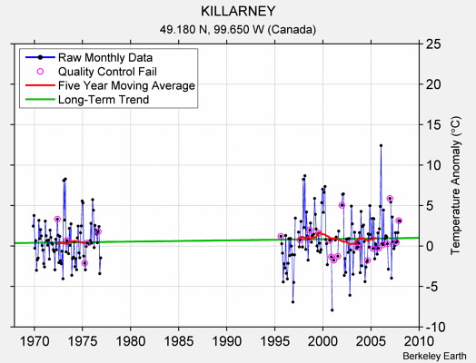 KILLARNEY Raw Mean Temperature