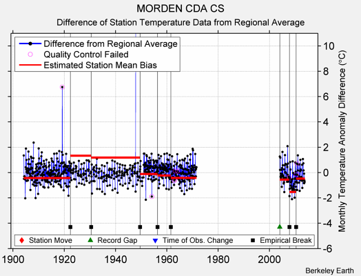 MORDEN CDA CS difference from regional expectation