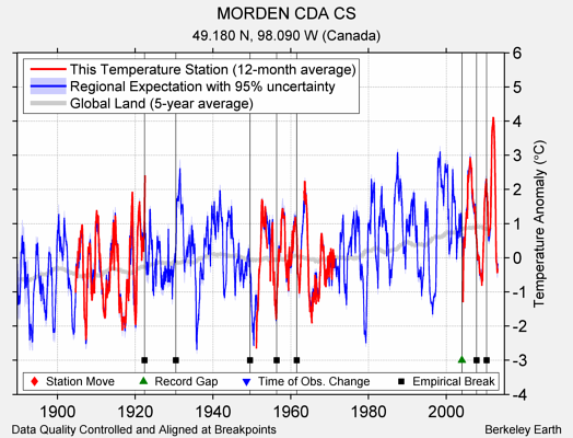 MORDEN CDA CS comparison to regional expectation