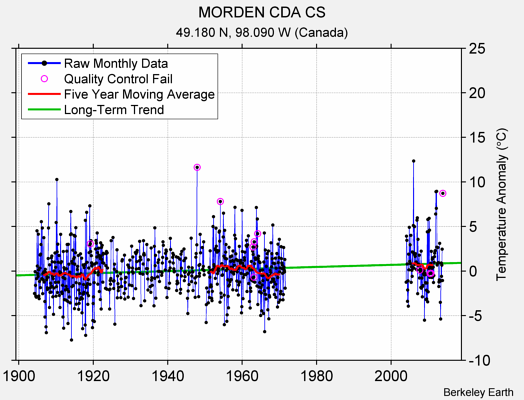 MORDEN CDA CS Raw Mean Temperature