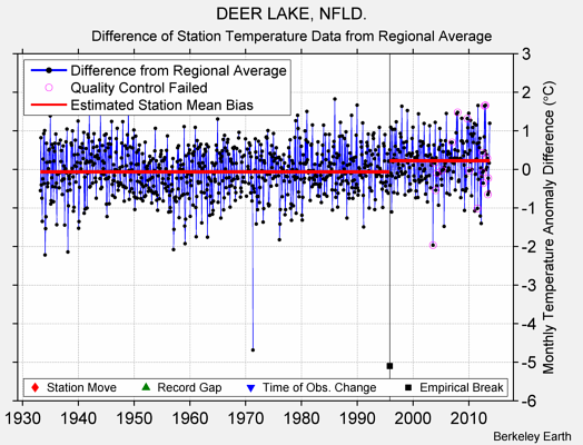 DEER LAKE, NFLD. difference from regional expectation