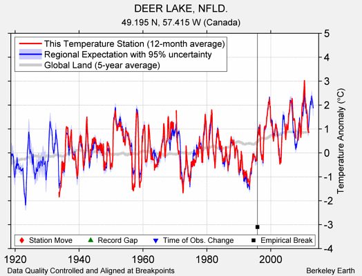 DEER LAKE, NFLD. comparison to regional expectation