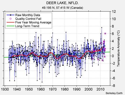 DEER LAKE, NFLD. Raw Mean Temperature