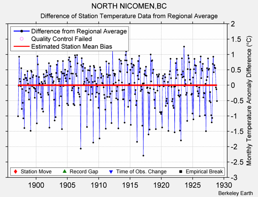 NORTH NICOMEN,BC difference from regional expectation