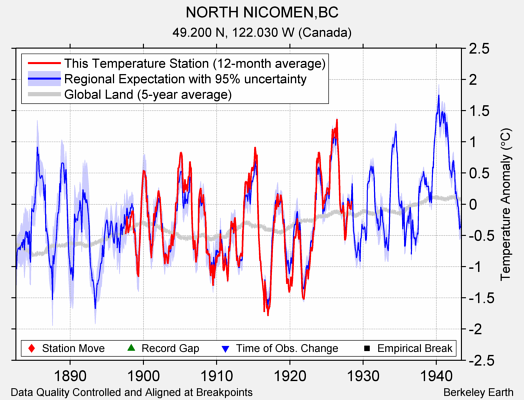 NORTH NICOMEN,BC comparison to regional expectation