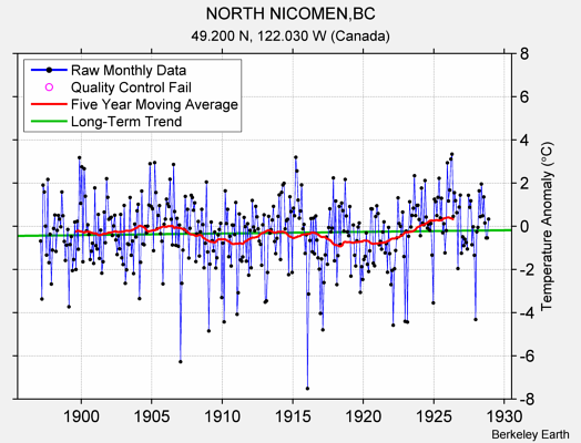 NORTH NICOMEN,BC Raw Mean Temperature