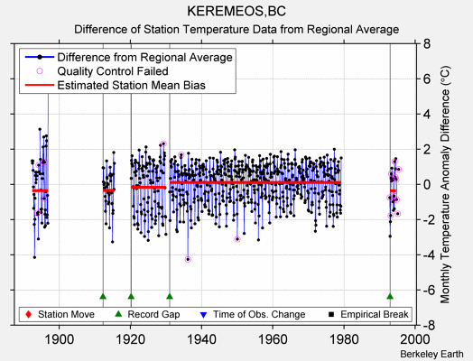 KEREMEOS,BC difference from regional expectation