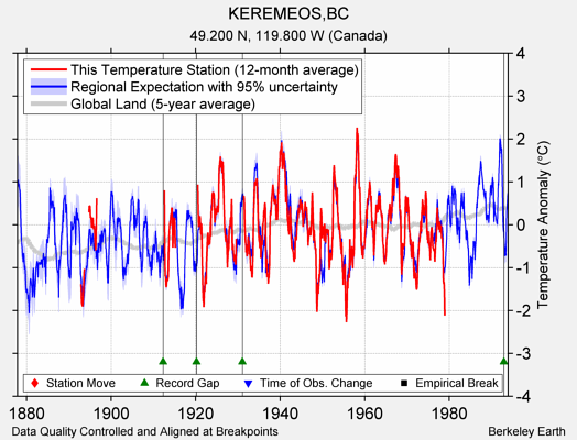 KEREMEOS,BC comparison to regional expectation