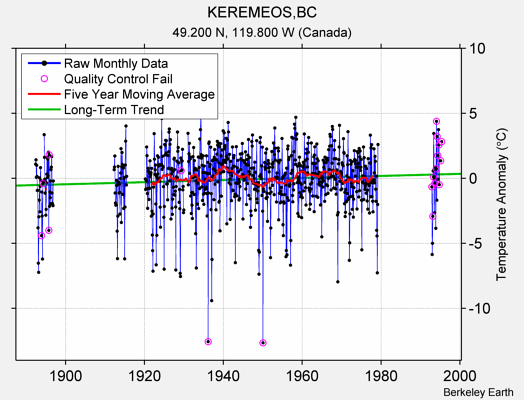 KEREMEOS,BC Raw Mean Temperature