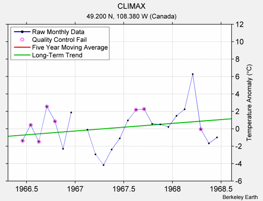 CLIMAX Raw Mean Temperature