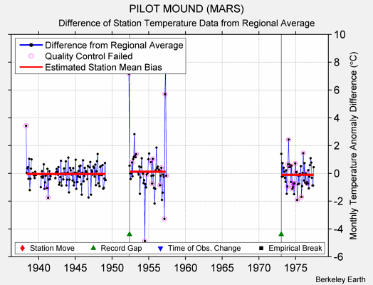 PILOT MOUND (MARS) difference from regional expectation