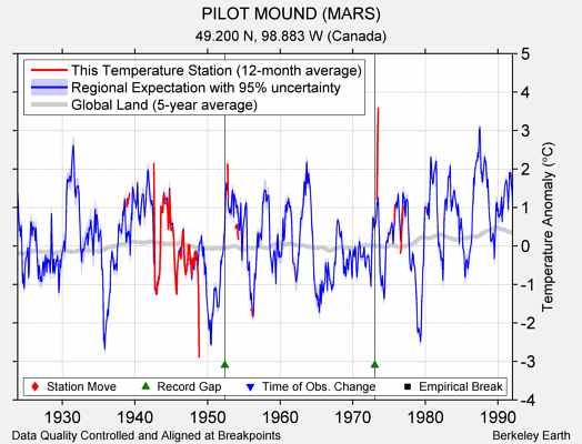 PILOT MOUND (MARS) comparison to regional expectation