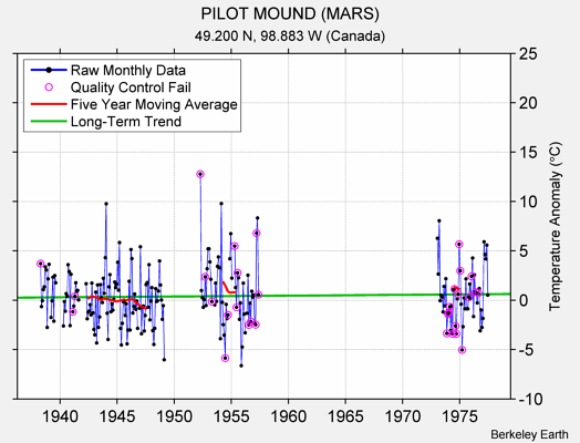 PILOT MOUND (MARS) Raw Mean Temperature