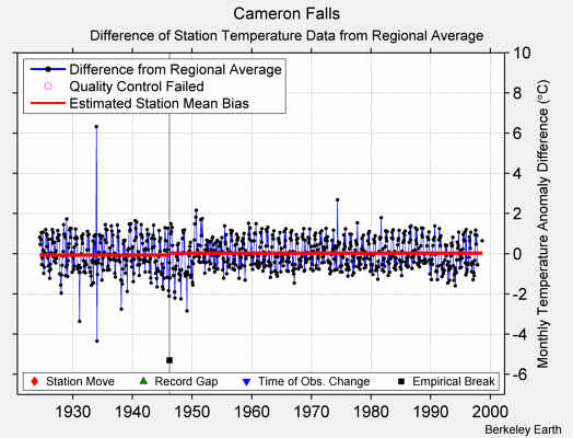 Cameron Falls difference from regional expectation