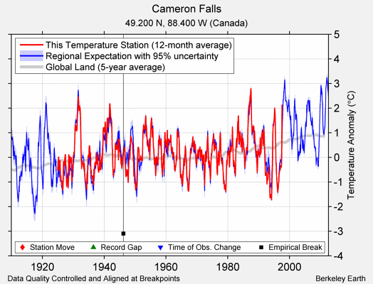 Cameron Falls comparison to regional expectation