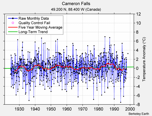 Cameron Falls Raw Mean Temperature