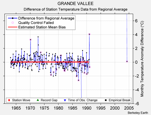 GRANDE VALLEE difference from regional expectation