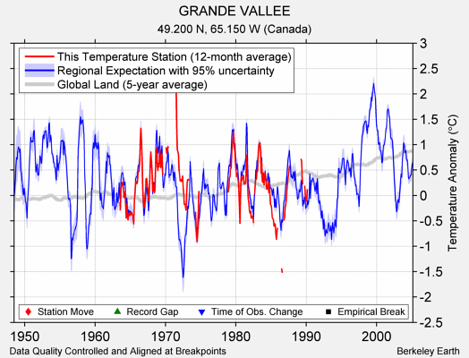 GRANDE VALLEE comparison to regional expectation