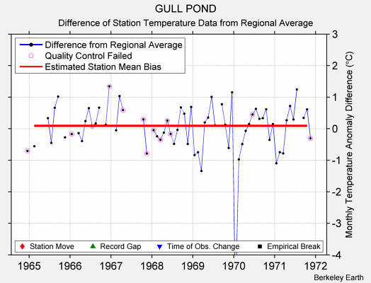 GULL POND difference from regional expectation