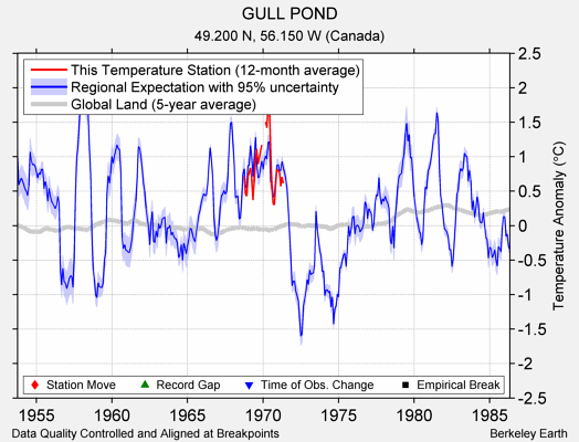 GULL POND comparison to regional expectation