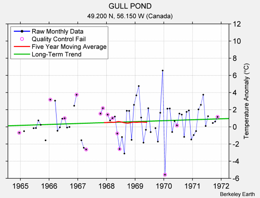 GULL POND Raw Mean Temperature