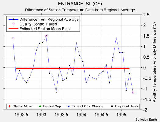 ENTRANCE ISL.(CS) difference from regional expectation