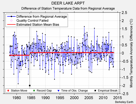 DEER LAKE ARPT difference from regional expectation