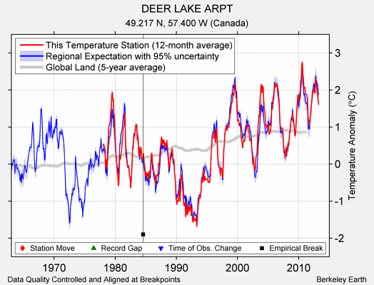 DEER LAKE ARPT comparison to regional expectation