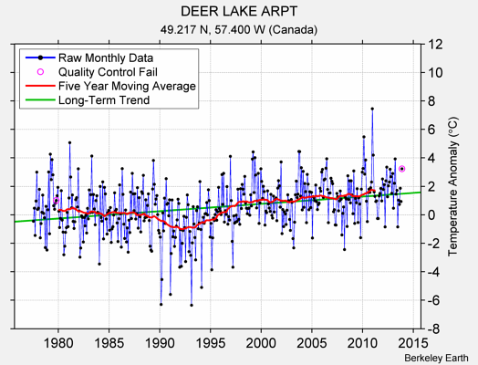 DEER LAKE ARPT Raw Mean Temperature