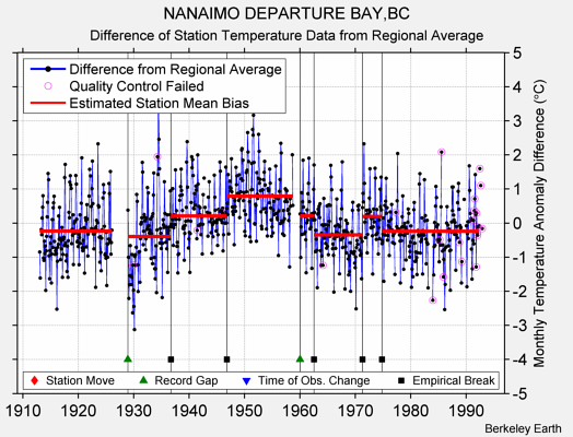 NANAIMO DEPARTURE BAY,BC difference from regional expectation