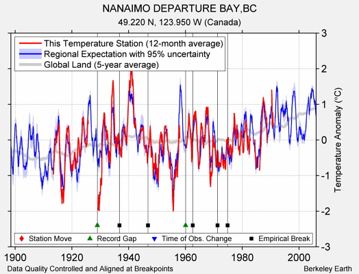 NANAIMO DEPARTURE BAY,BC comparison to regional expectation