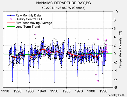 NANAIMO DEPARTURE BAY,BC Raw Mean Temperature