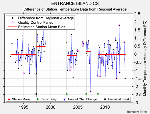 ENTRANCE ISLAND CS difference from regional expectation